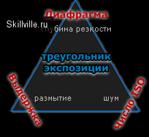«треугольник экспозиции»